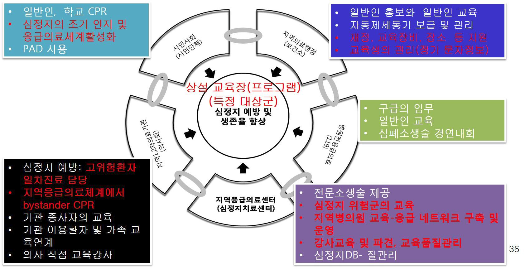 심정지 예방 및 생존율 향상을 위한 지역협의체 모식도