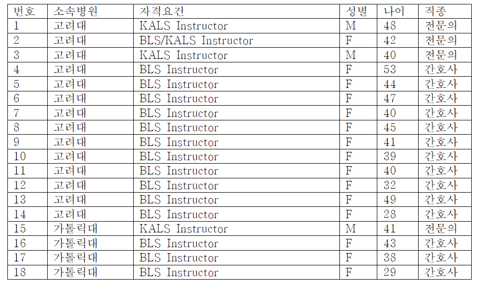 모집된 강사 자격 및 구성