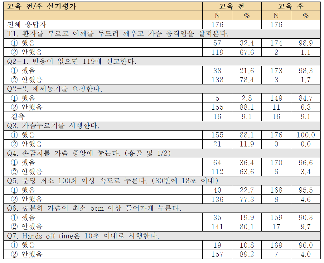 고위험군 환자 보호자 교육 전/후 실기평가