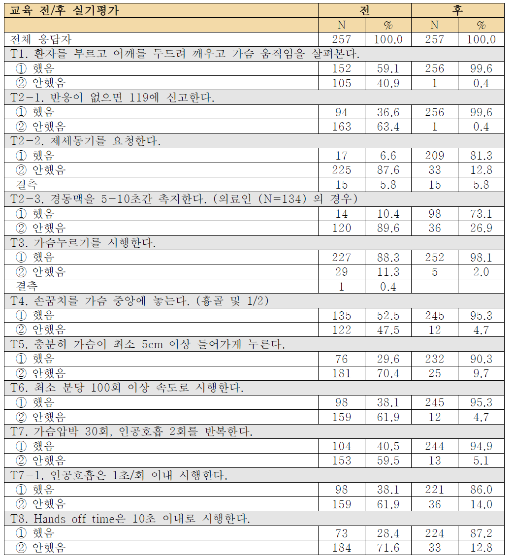 일이차 의료기관 종사자 교육 전/후 실기평가