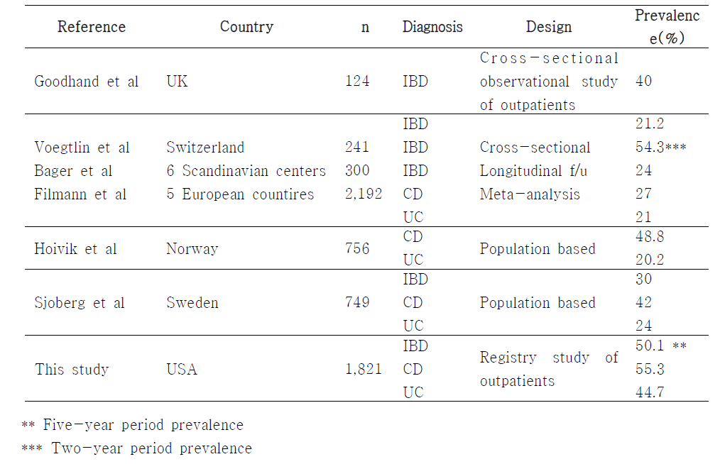 of Anemia in inflammatory bowel disease adult patients