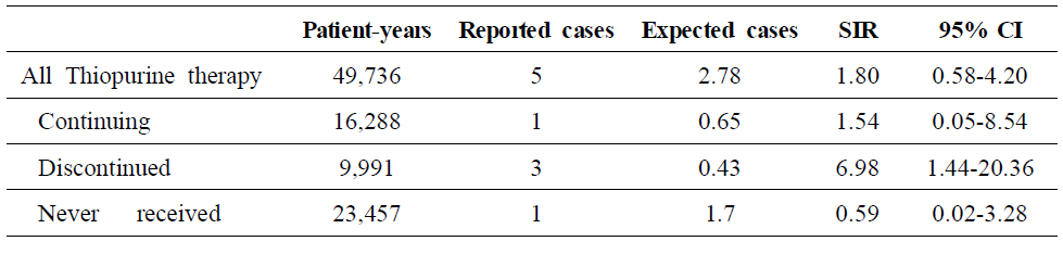 of MDs according to Thiopurine therapy at clinical onset