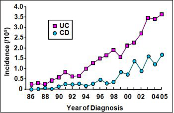 송파-강동구(1986-2005년)의 크론병과 궤양성 대장염의 연간 발병률