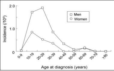 나이 및 성별에 따른 크론병 발병률 변화