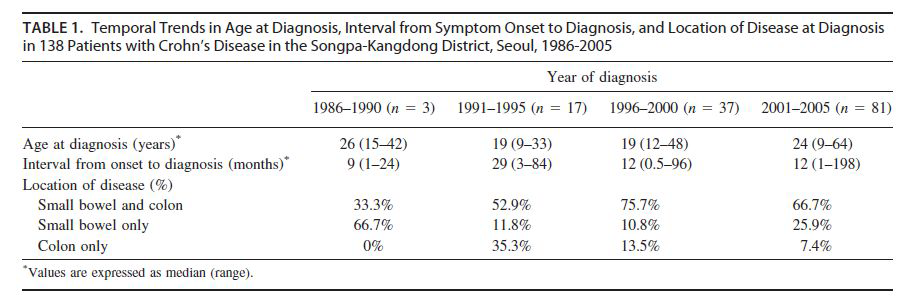 한국인 크론병 역학연구 결과