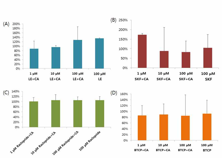 Inhibiting effects of dopaminergic inhibitors to C. sinensis adult worms bile-chemotaxis. (A) LE300, (B) SKF83566, (C) raclopride, (D) BTCP