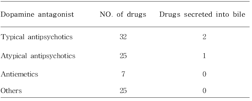 환자치료용 도파민계 신경 길항제 및 담즙 배출