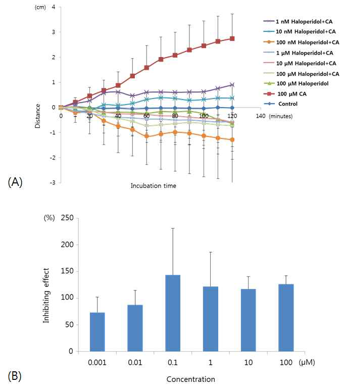 Inhibitory effect of haloperidol on bile-chemotaxis of C. sinensis adult worms.