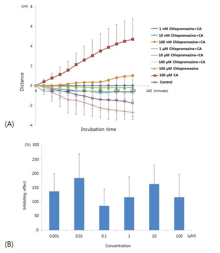 Inhibitory effect of chlorpromazine on bile-chemotactic behavior of C. sinensis adult worms.