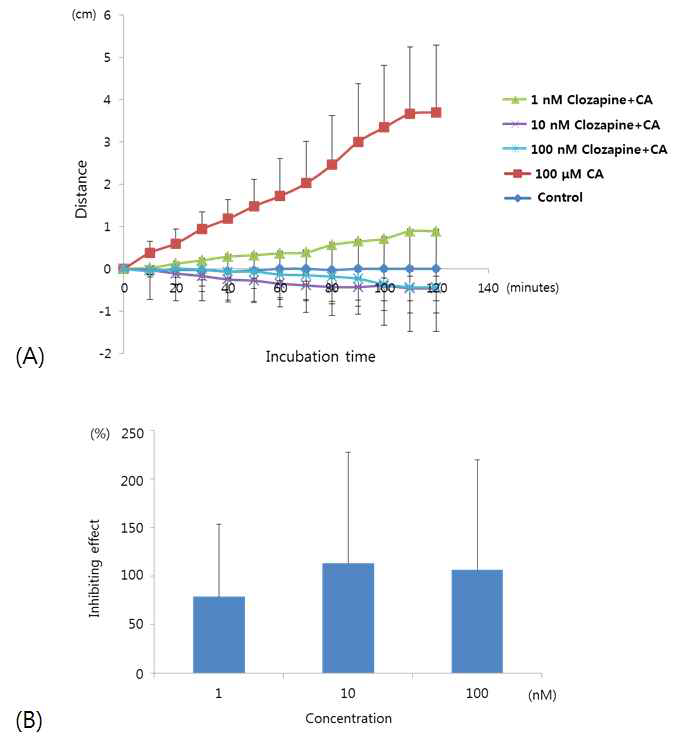 Inhibitory effect of clozapine on bile-chemotactic behavior of C. sinensis adult worms.