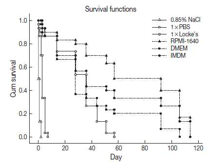 Incubation solution-dependent C. sinensis adult survival rates.