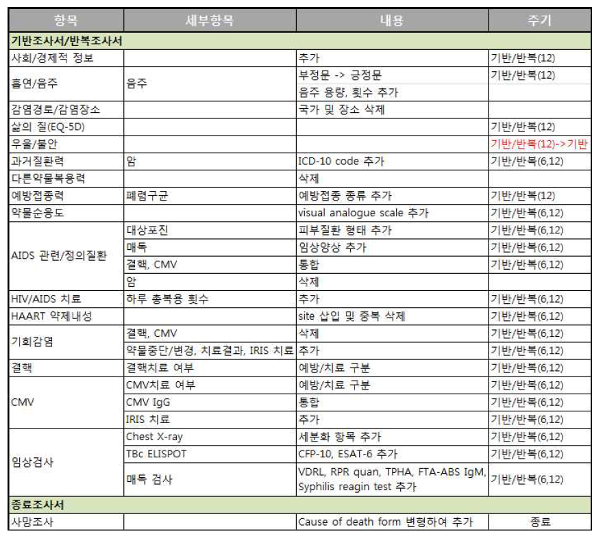 CRF 3.0 revision 최종 변경 사항