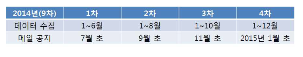 9차년도 대상자 조사율 관리 진행 상황