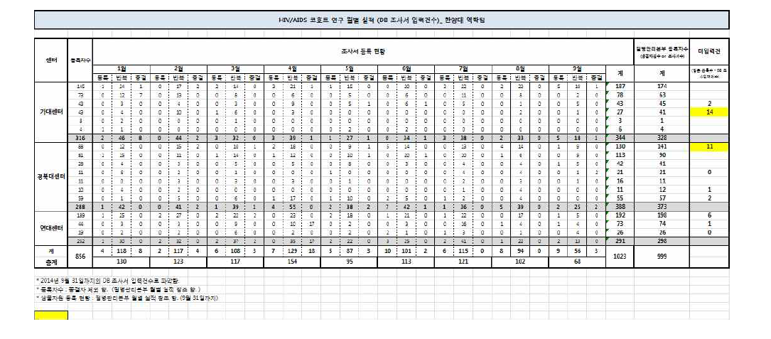 9차년도 조사율 관리