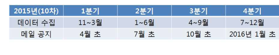 10차년도 조사율 관리 진행 예상도