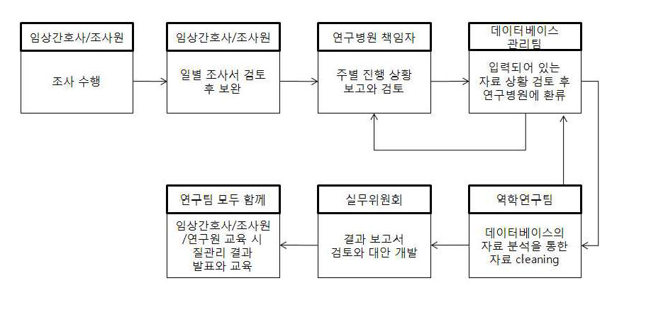 질 관리를 위한 모니터링 프로그램의 흐름도