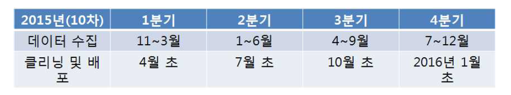 10차년도 실시간 자료 정제 계획