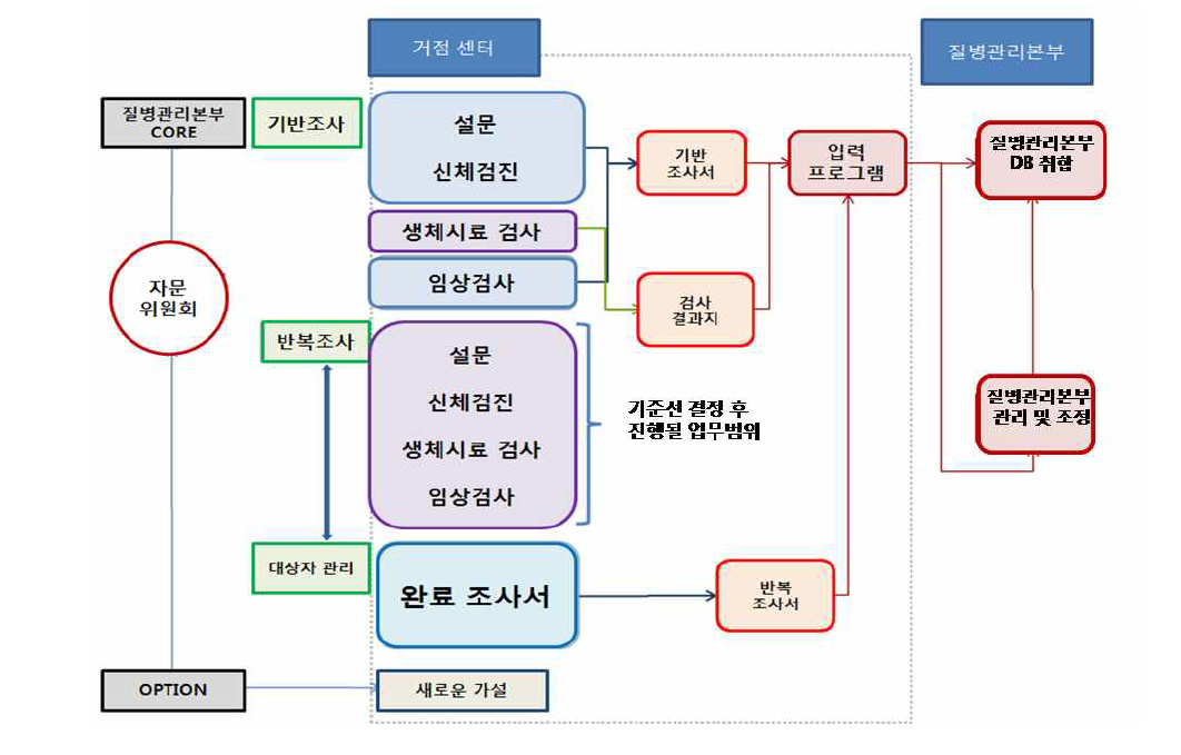 한국 HIV/AIDS 코호트 사업의 연구 운영체계도