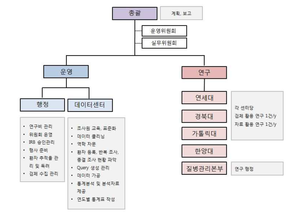 한국 HIV/AIDS 코호트 사업 조직도