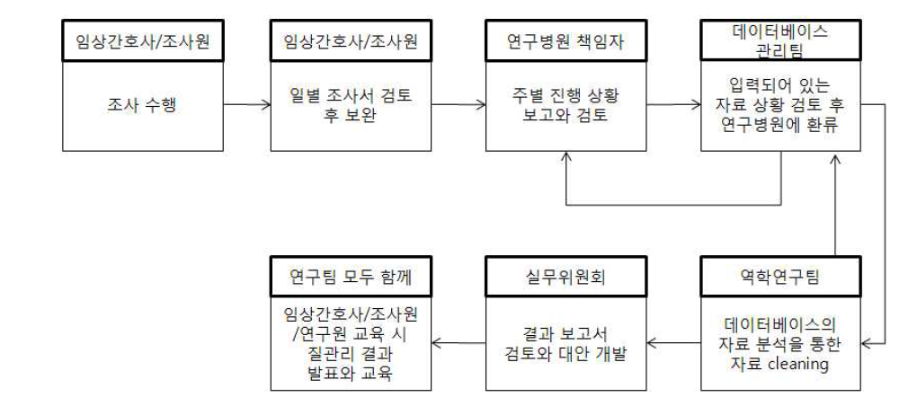 질관리 모니터링 프로그램 흐름도