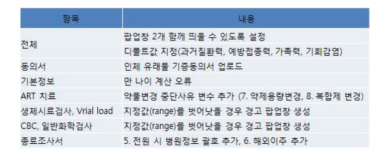 CRF 3.0 revision을 위한 책임 연구 간호사의 의견