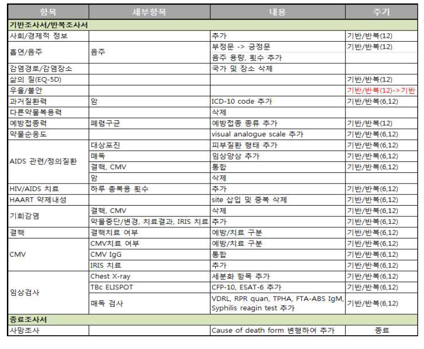 CRF 3.0 revision 최종 변경 사항