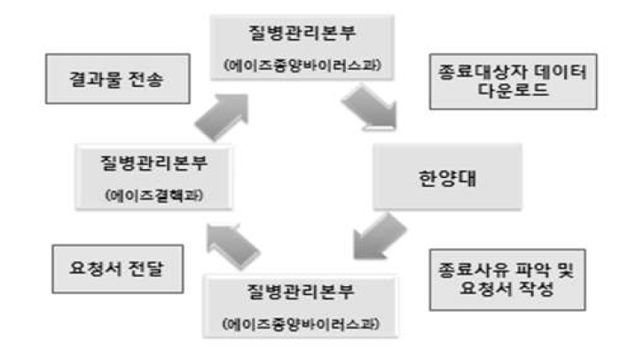 추적조사 체계 절차