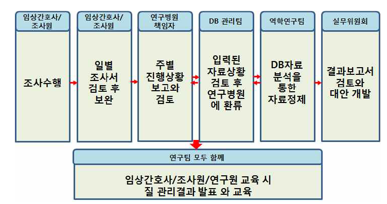 질 관리를 위한 모니터링 프로그램의 흐름도