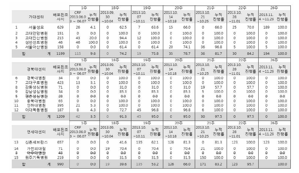 2013년 반복CRF 재조사 병원별 진행 현황