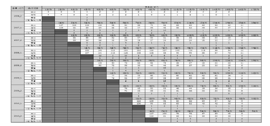 원시자료 연도별/회차별 구분