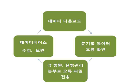 데이터클리닝 절차