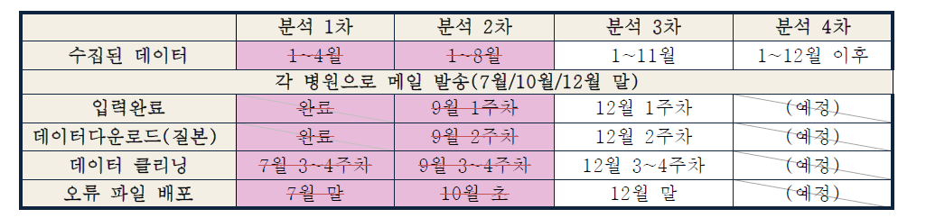 2014년 실시간 자료정제 계획