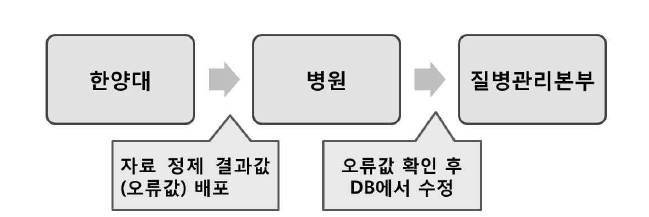 오류 값 수정요청 방법