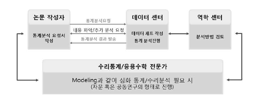 통계 분석 흐름도