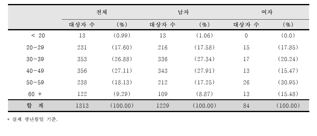 등록 시 환자의 성과 연령 분포