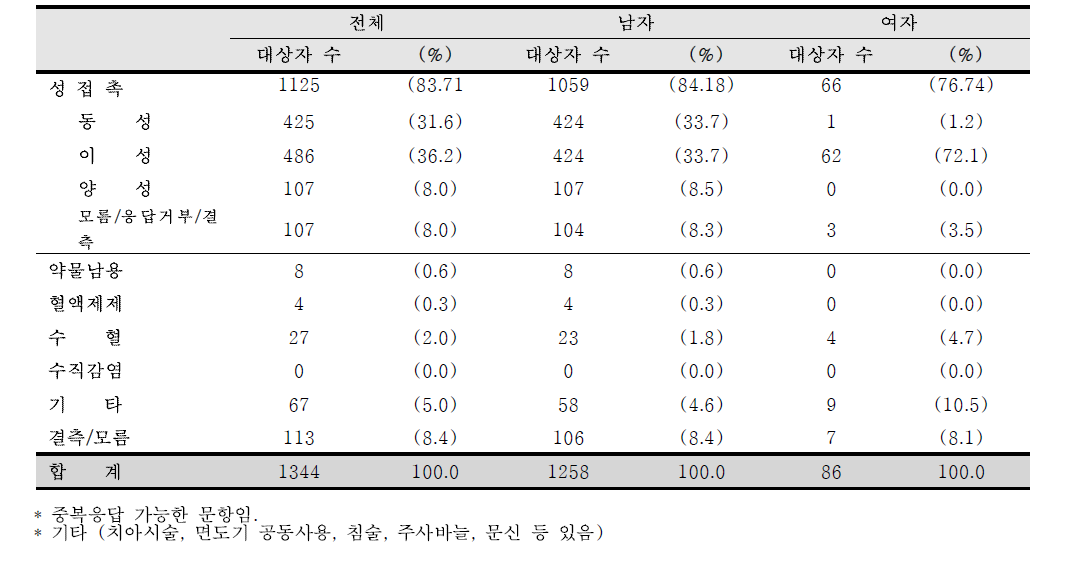 등록 시 감염인과 환자의 감염 경로