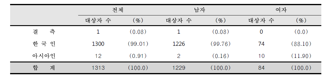 등록 시 감염인과 환자의 인종 분포