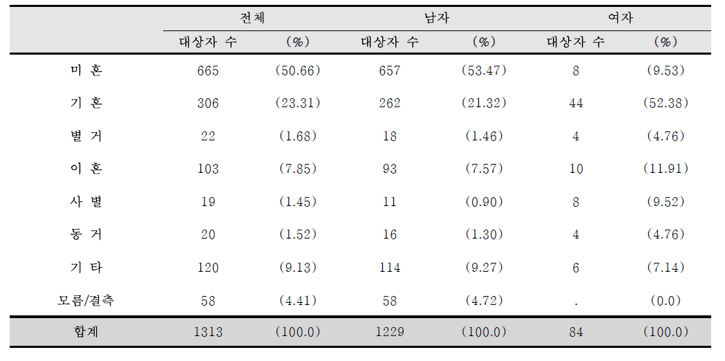 등록 시 감염인과 환자의 결혼 상태