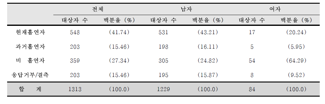 등록 시 감염인과 환자의 흡연력