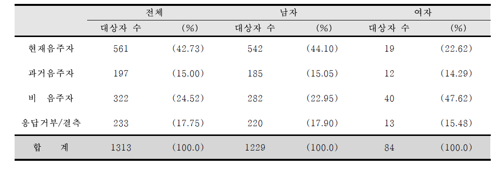 등록 시 감염인과 환자의 음주력