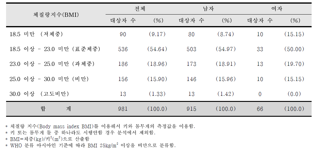 등록 시 감염인과 환자의 체질량지수 분포