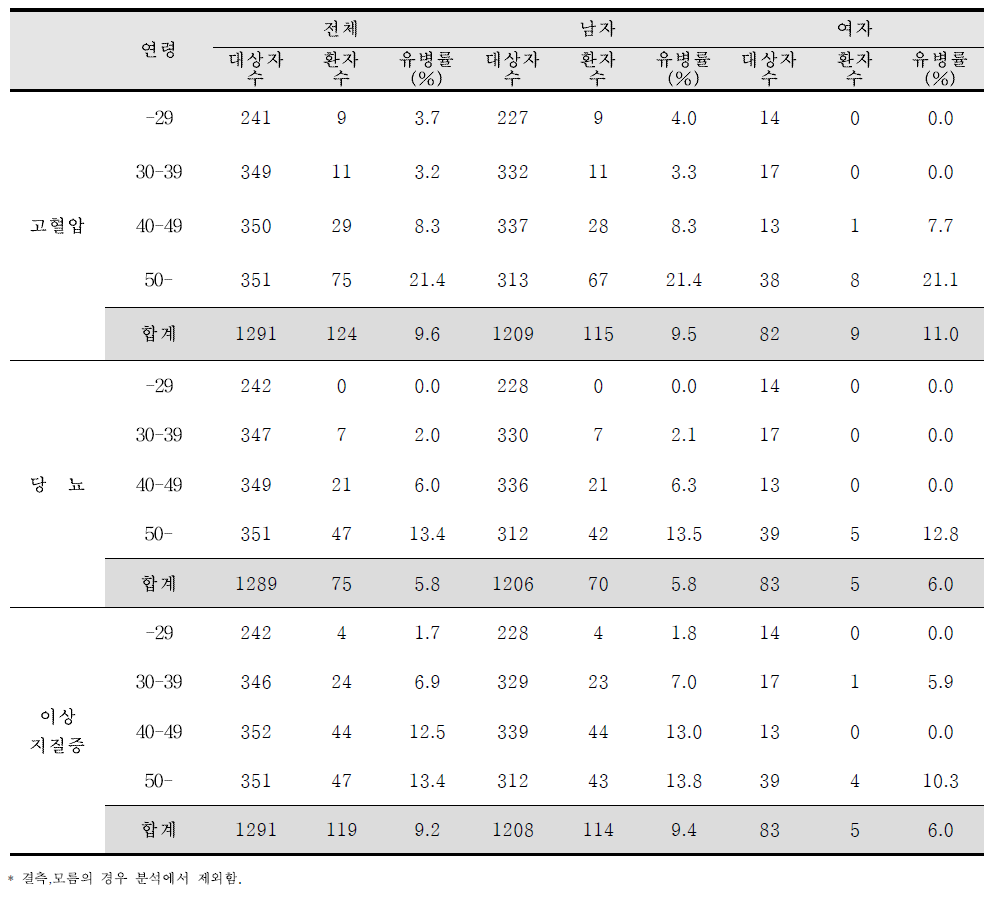 등록 시 대상자의 만성질환 과거력