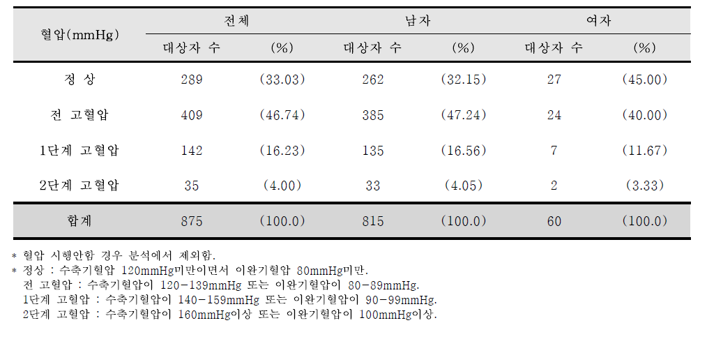 등록 시 감염인과 환자의 혈압 분포