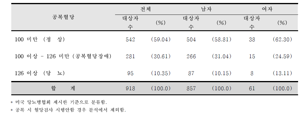 등록 시 감염인과 공복 시 혈당 분포