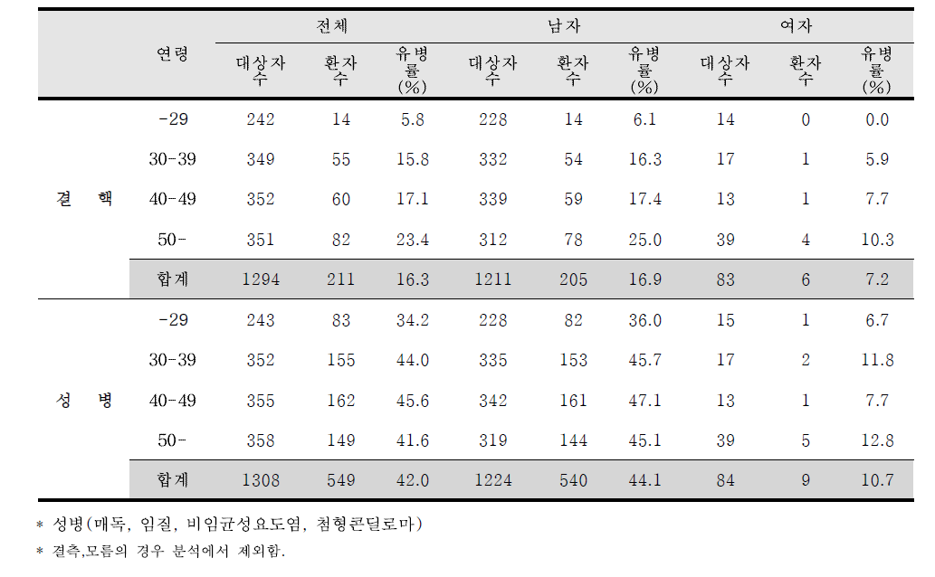 등록 시 감염인과 환자의 결핵과 성병 과거력