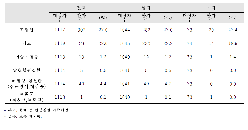 등록 시 감염인과 환자의 만성질환 가족력