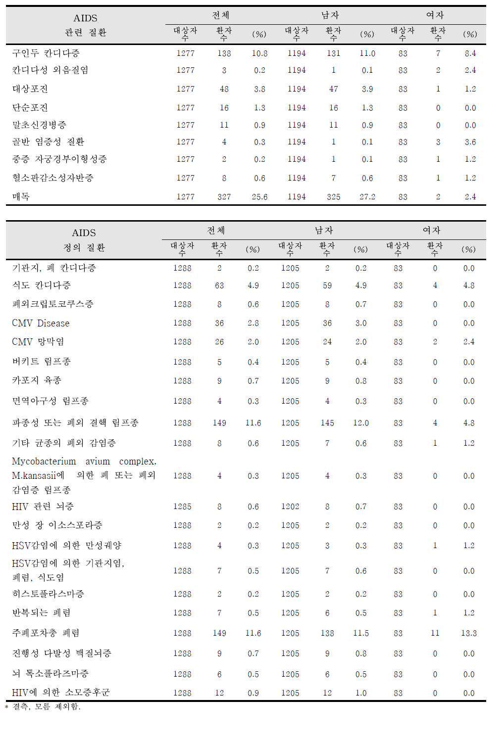 등록 시 HIV/AIDS 상태