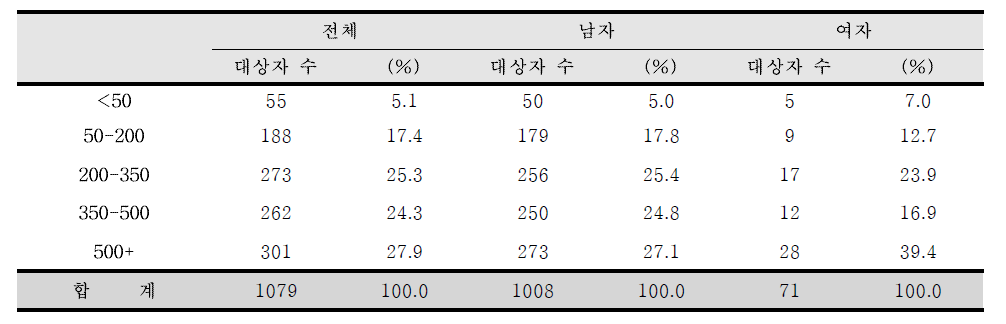 등록 당시의 CD4 T-임파구 수