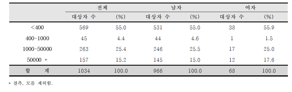 등록 시의 HIV Viral load