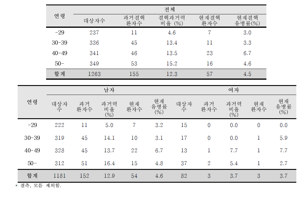 등록 시의 결핵 과거력